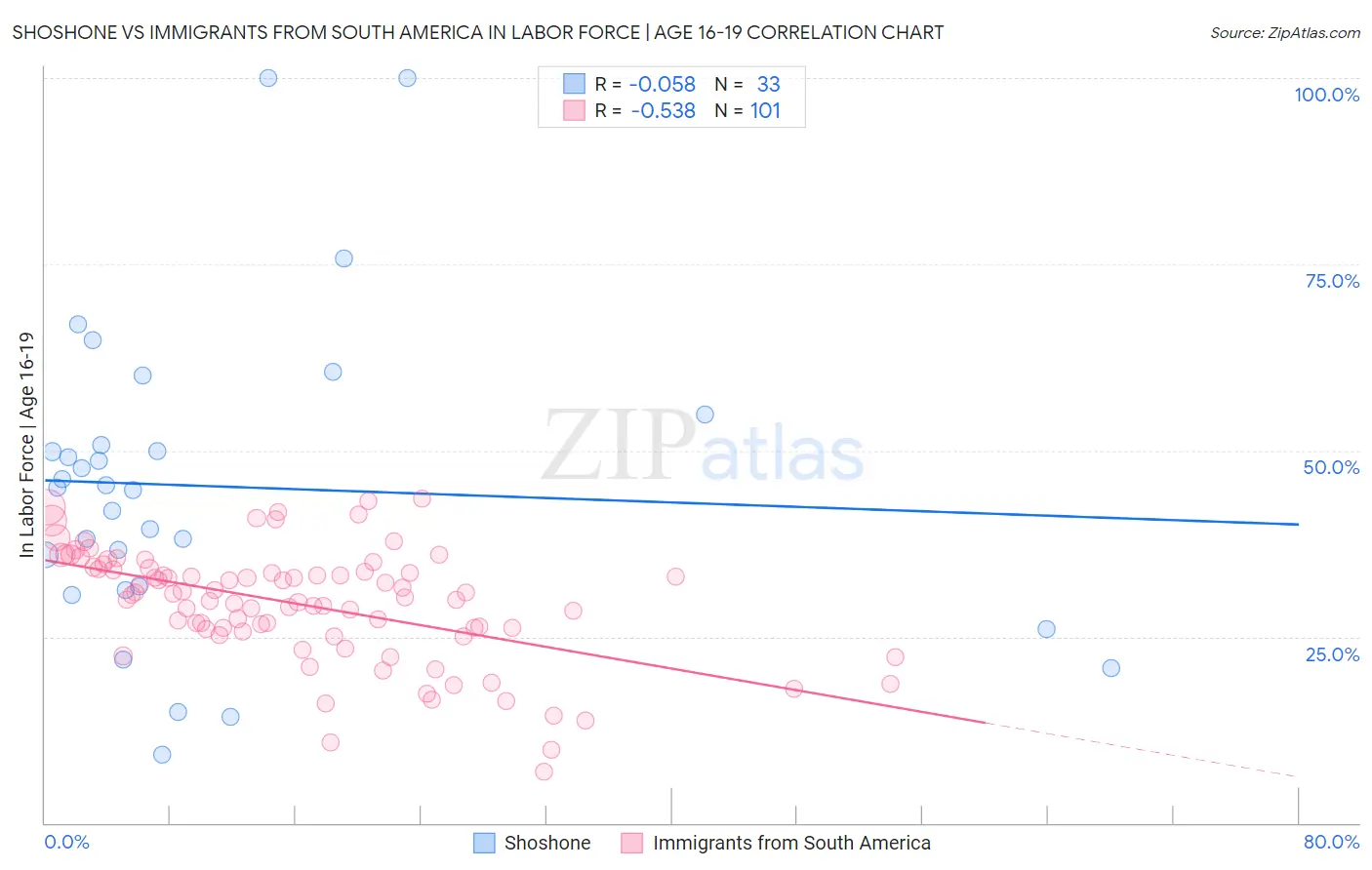 Shoshone vs Immigrants from South America In Labor Force | Age 16-19