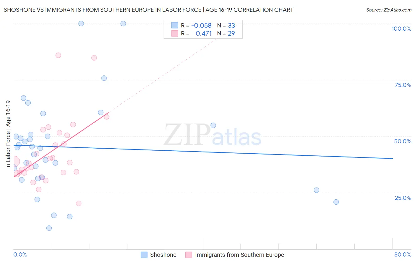 Shoshone vs Immigrants from Southern Europe In Labor Force | Age 16-19