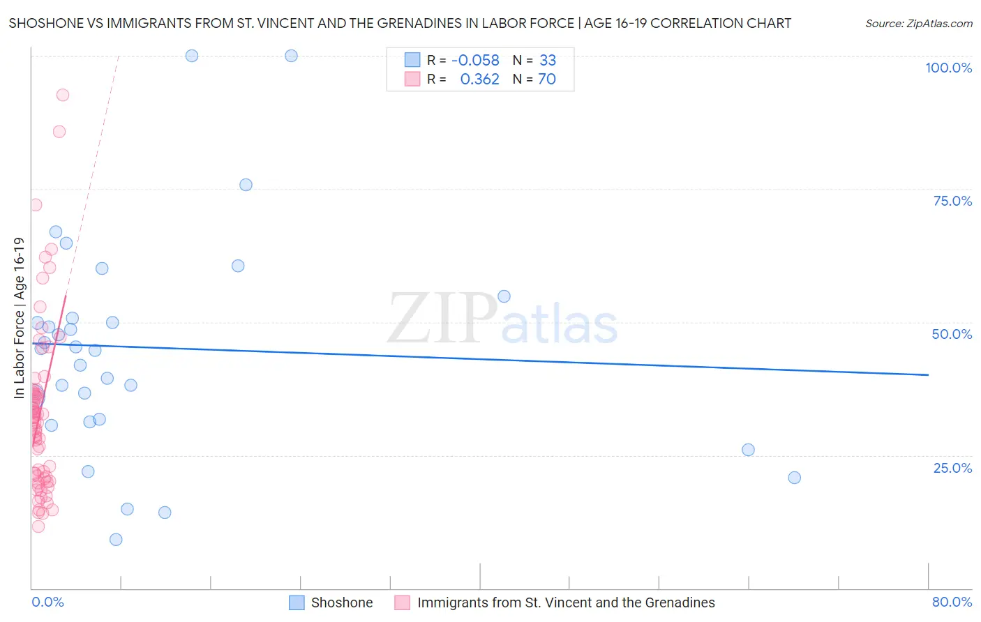 Shoshone vs Immigrants from St. Vincent and the Grenadines In Labor Force | Age 16-19