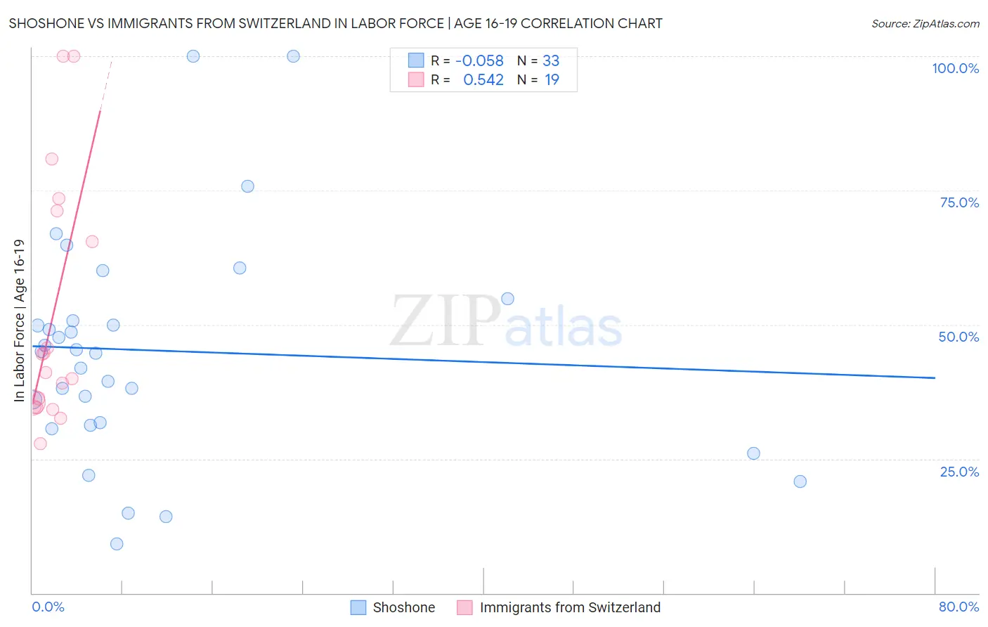 Shoshone vs Immigrants from Switzerland In Labor Force | Age 16-19