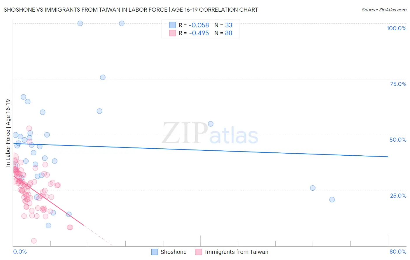 Shoshone vs Immigrants from Taiwan In Labor Force | Age 16-19