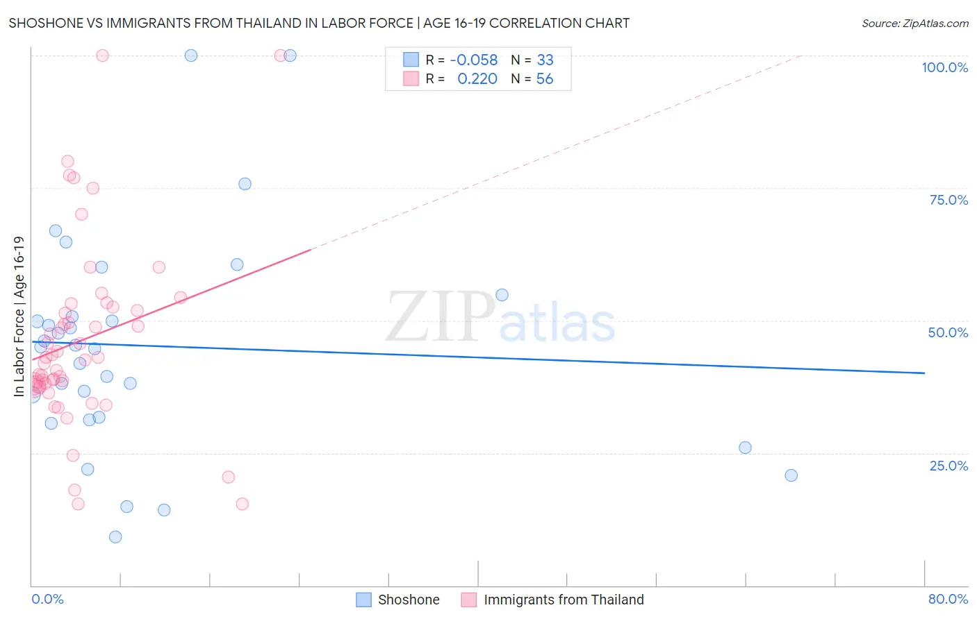 Shoshone vs Immigrants from Thailand In Labor Force | Age 16-19