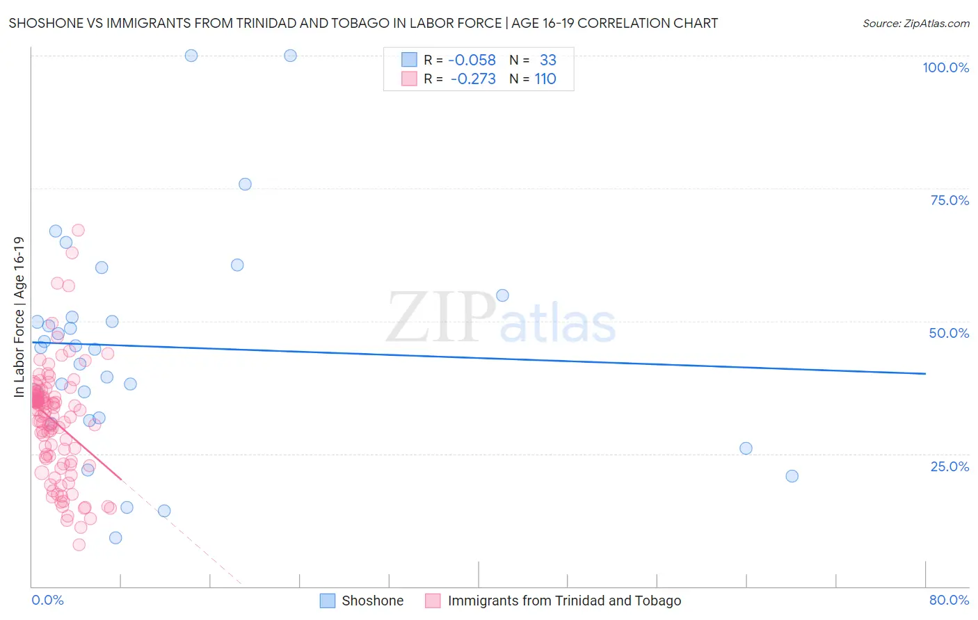 Shoshone vs Immigrants from Trinidad and Tobago In Labor Force | Age 16-19