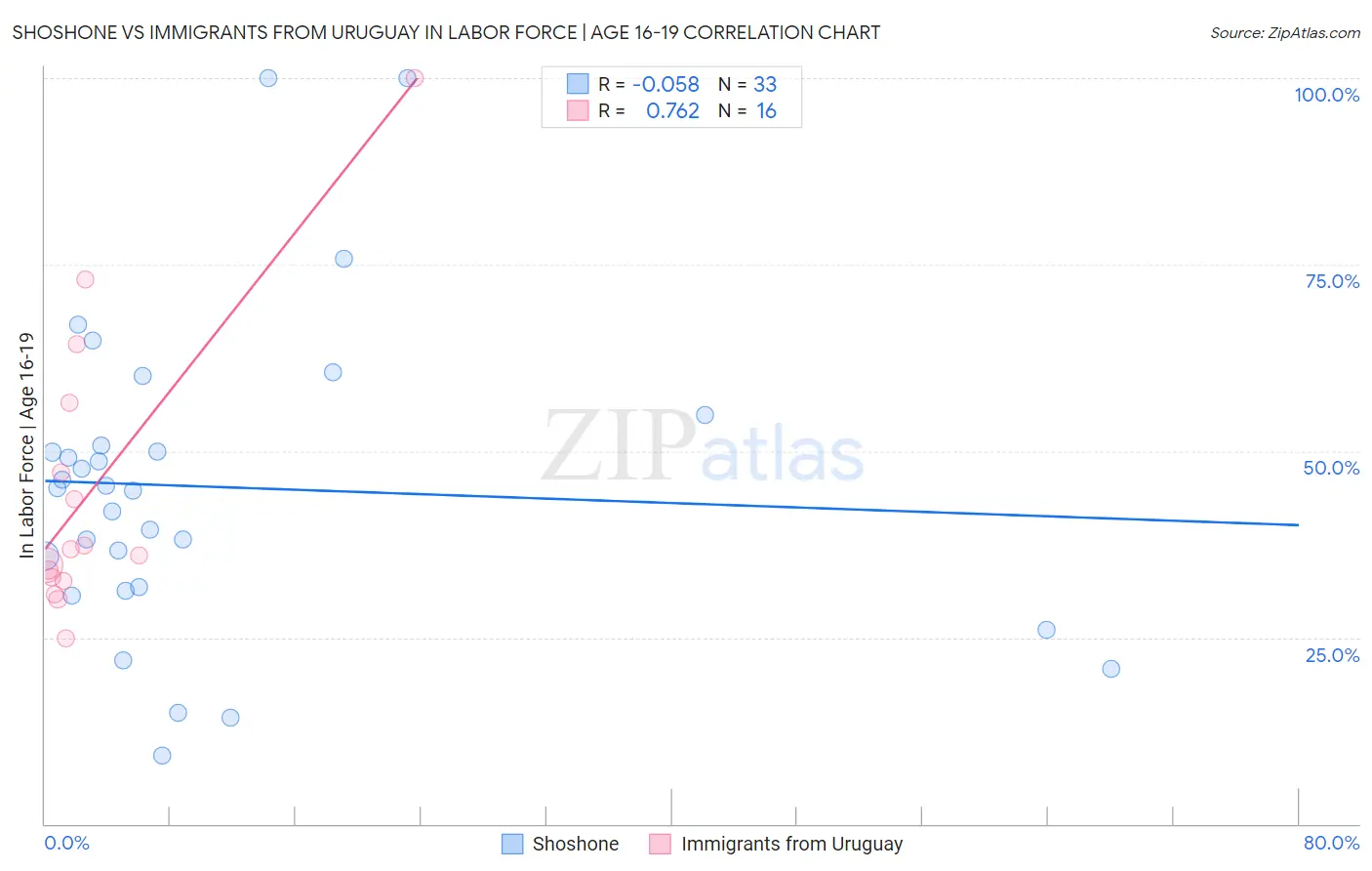 Shoshone vs Immigrants from Uruguay In Labor Force | Age 16-19