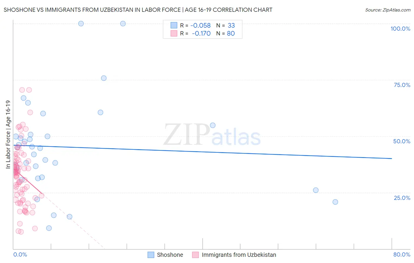 Shoshone vs Immigrants from Uzbekistan In Labor Force | Age 16-19