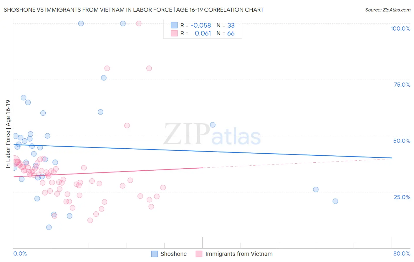 Shoshone vs Immigrants from Vietnam In Labor Force | Age 16-19
