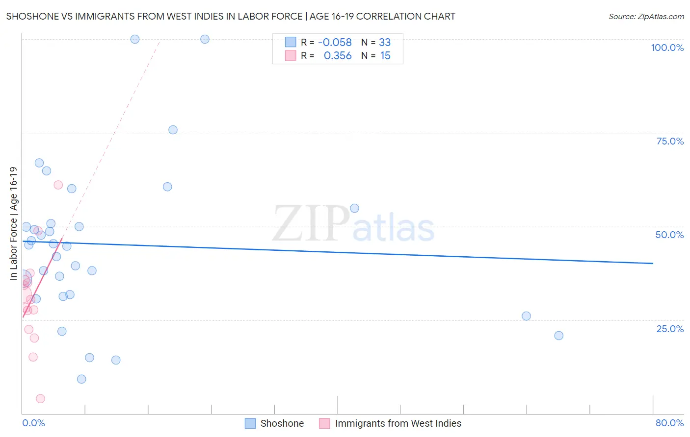 Shoshone vs Immigrants from West Indies In Labor Force | Age 16-19