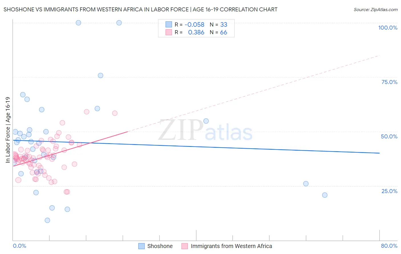 Shoshone vs Immigrants from Western Africa In Labor Force | Age 16-19