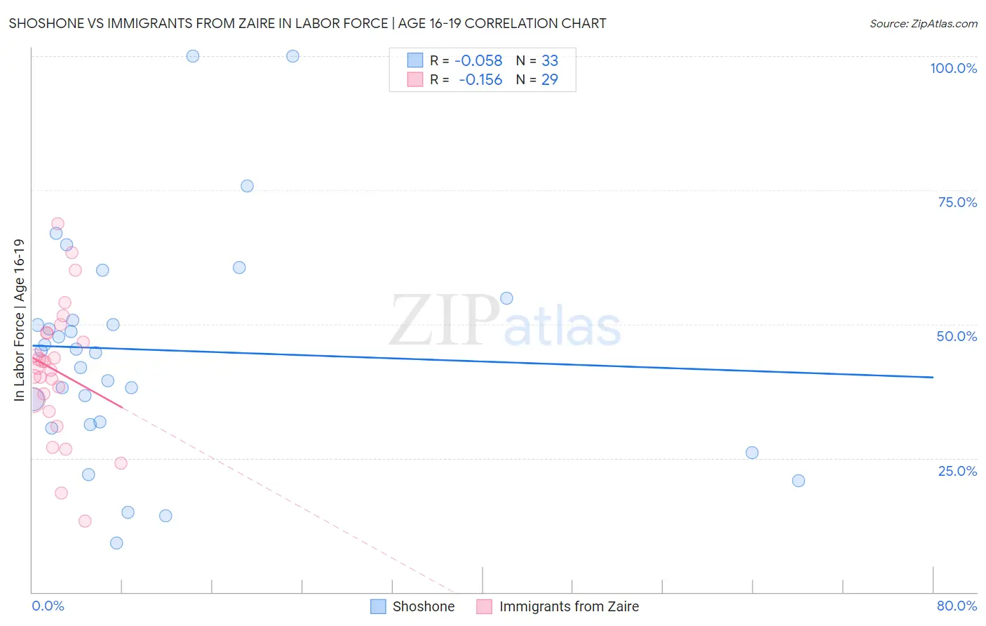 Shoshone vs Immigrants from Zaire In Labor Force | Age 16-19