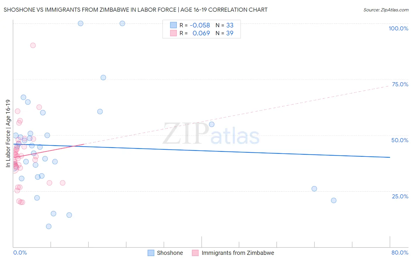 Shoshone vs Immigrants from Zimbabwe In Labor Force | Age 16-19