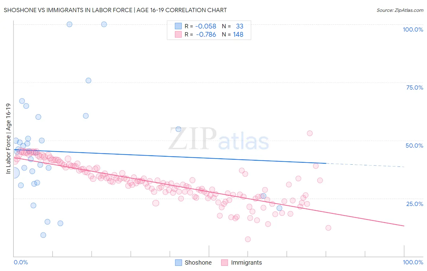 Shoshone vs Immigrants In Labor Force | Age 16-19