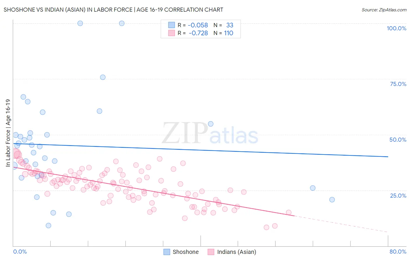 Shoshone vs Indian (Asian) In Labor Force | Age 16-19