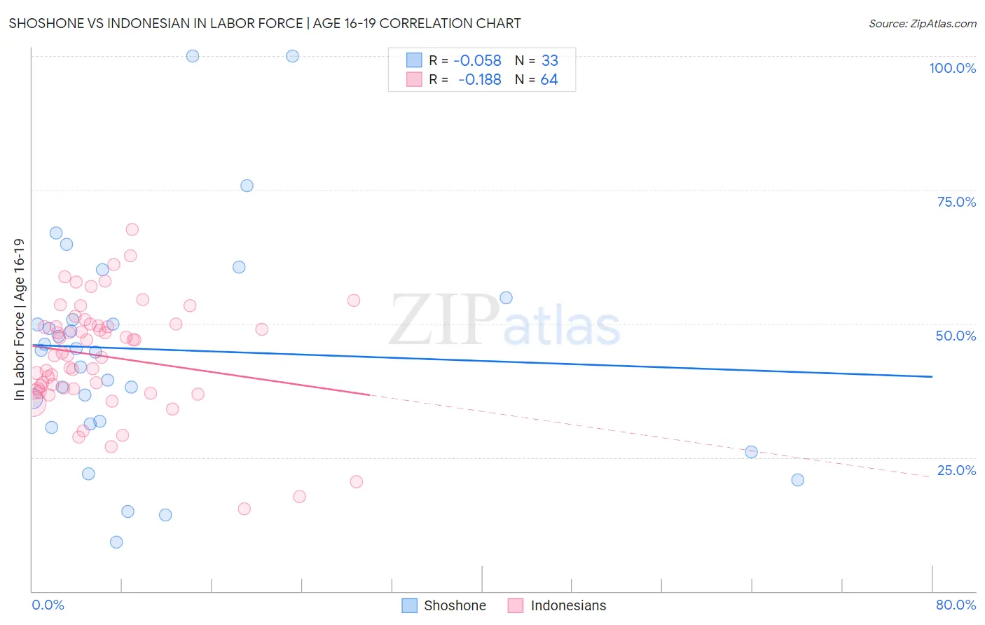 Shoshone vs Indonesian In Labor Force | Age 16-19