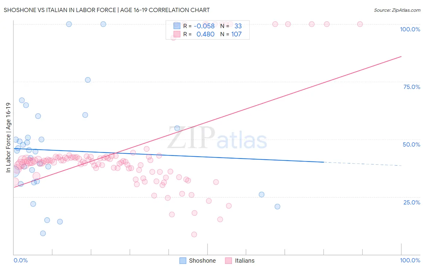 Shoshone vs Italian In Labor Force | Age 16-19
