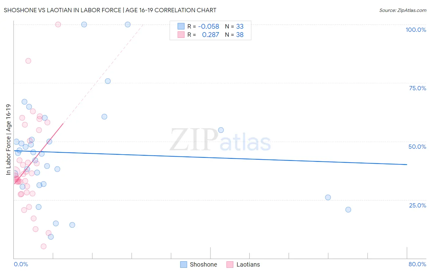 Shoshone vs Laotian In Labor Force | Age 16-19