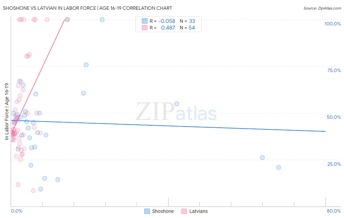 Shoshone vs Latvian In Labor Force | Age 16-19