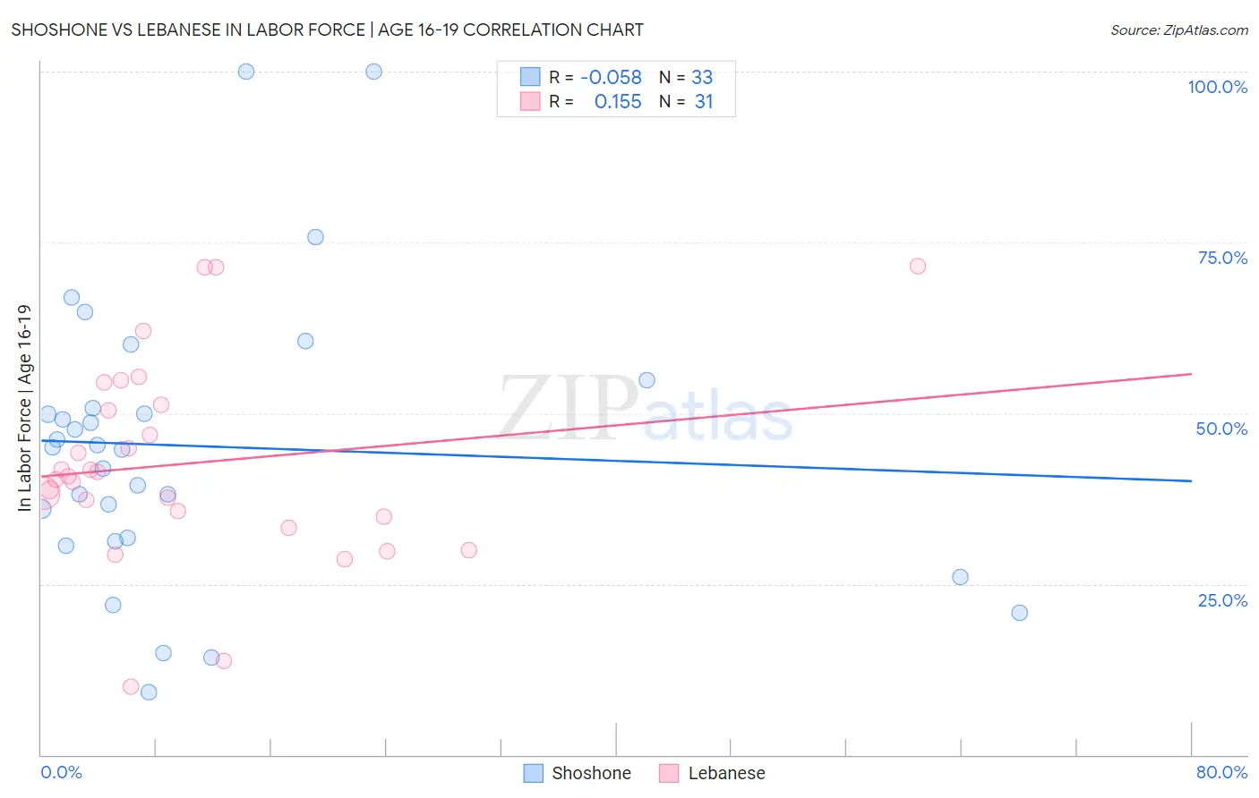 Shoshone vs Lebanese In Labor Force | Age 16-19