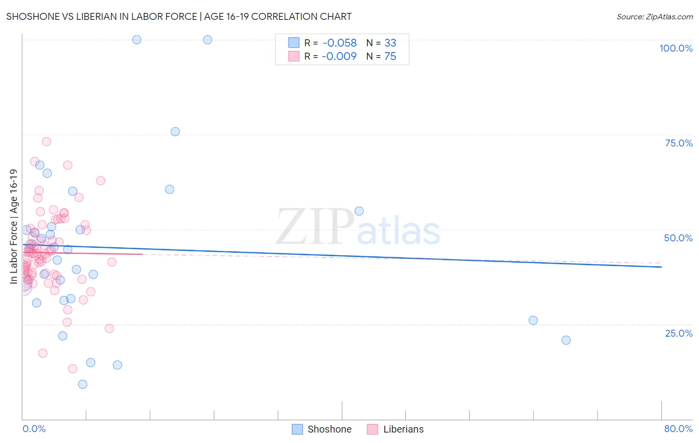 Shoshone vs Liberian In Labor Force | Age 16-19