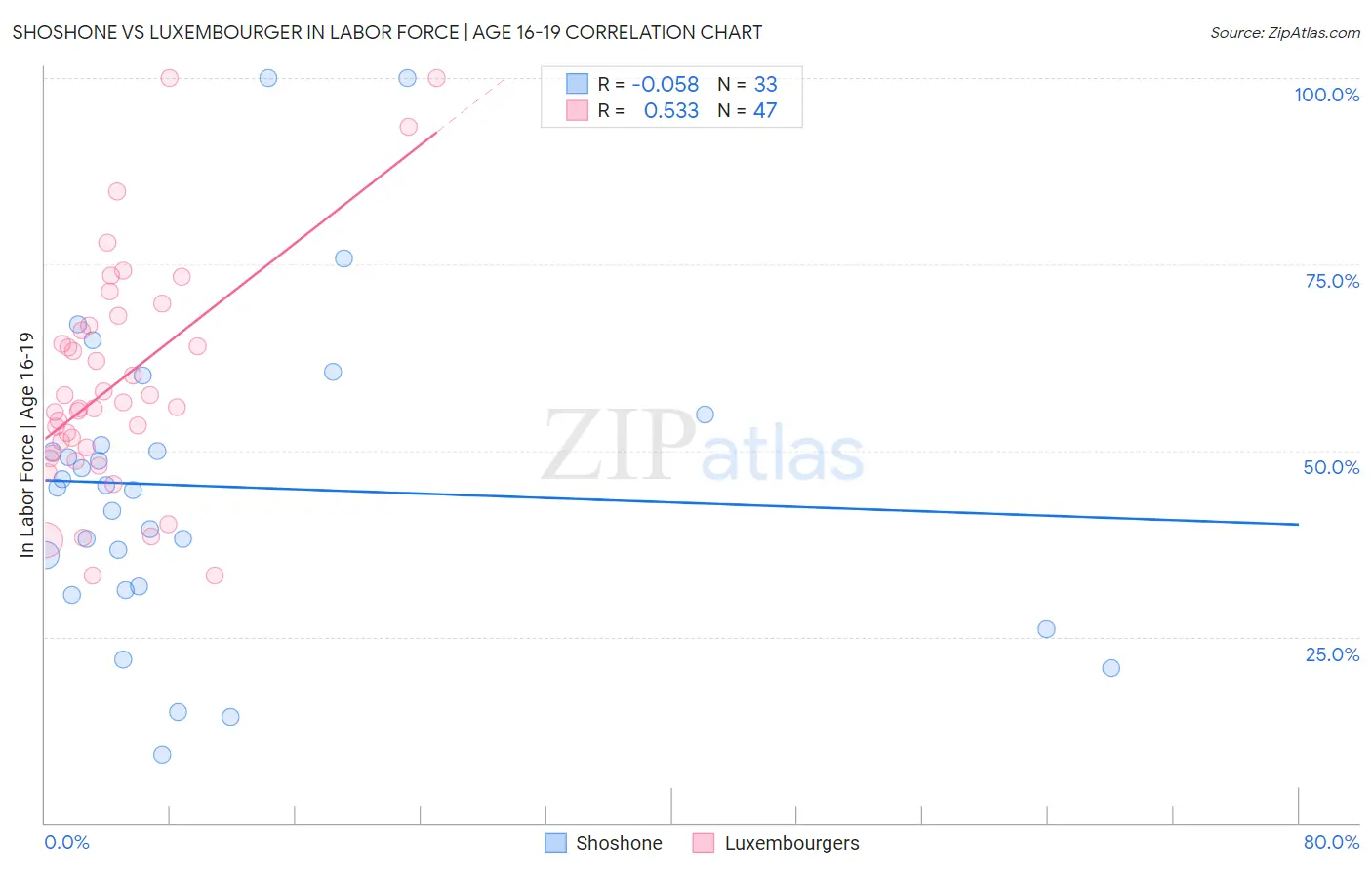 Shoshone vs Luxembourger In Labor Force | Age 16-19