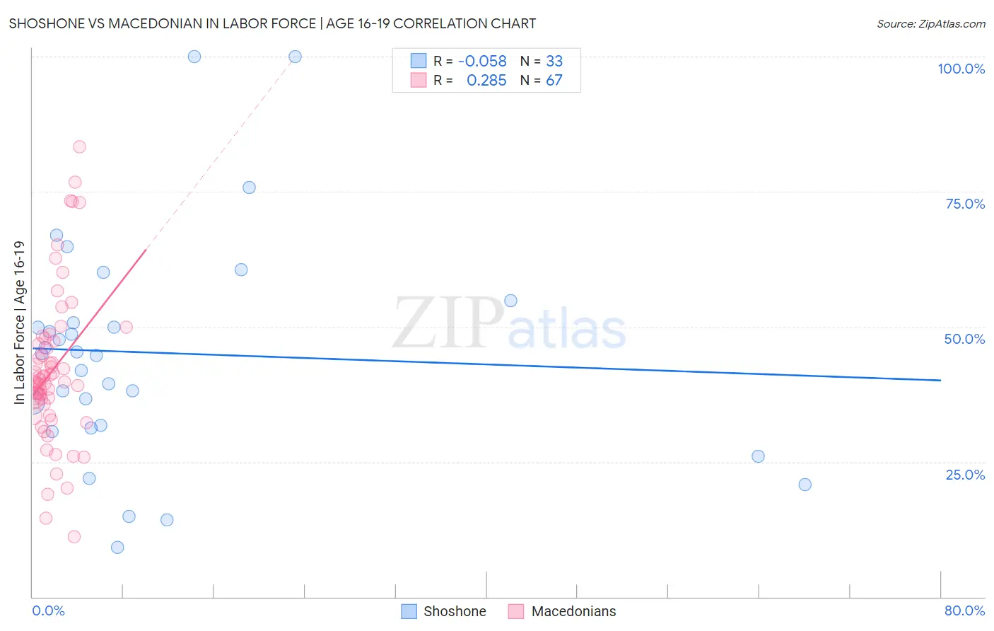 Shoshone vs Macedonian In Labor Force | Age 16-19