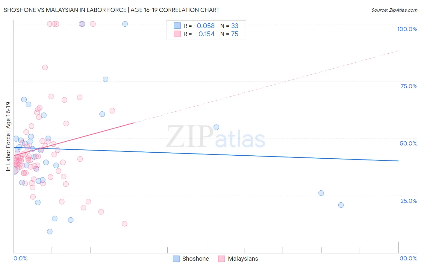 Shoshone vs Malaysian In Labor Force | Age 16-19