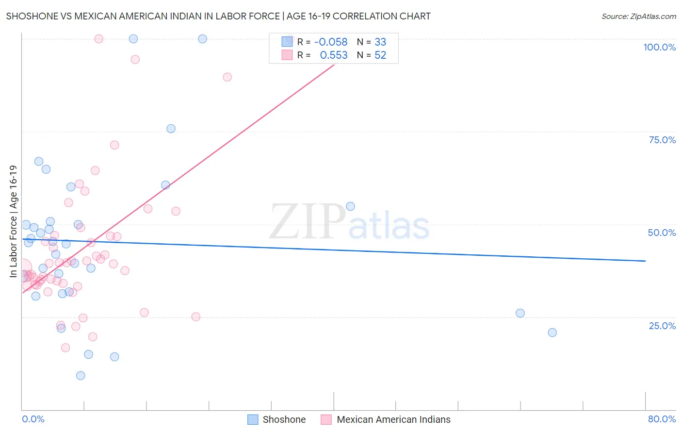 Shoshone vs Mexican American Indian In Labor Force | Age 16-19