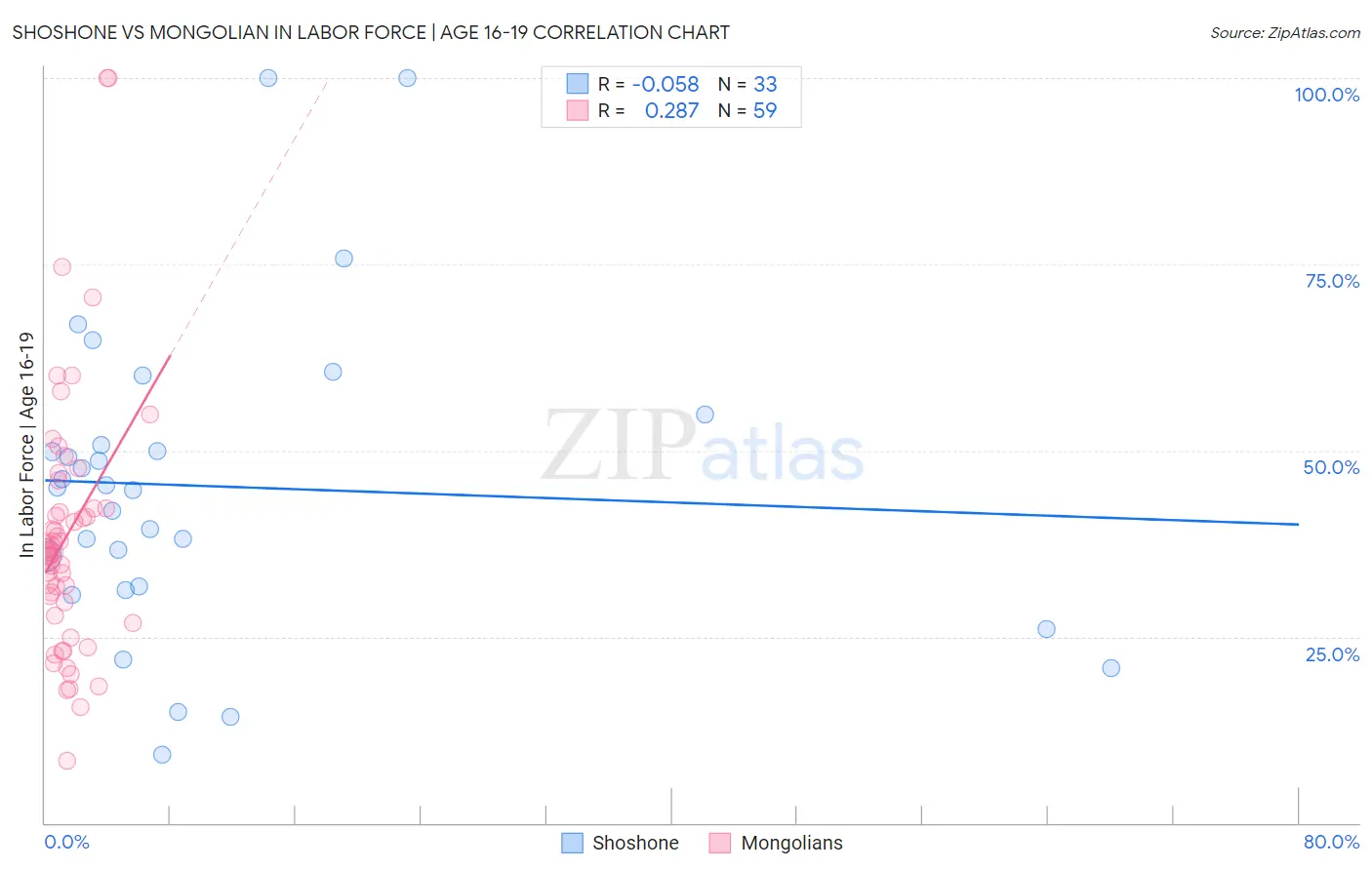 Shoshone vs Mongolian In Labor Force | Age 16-19