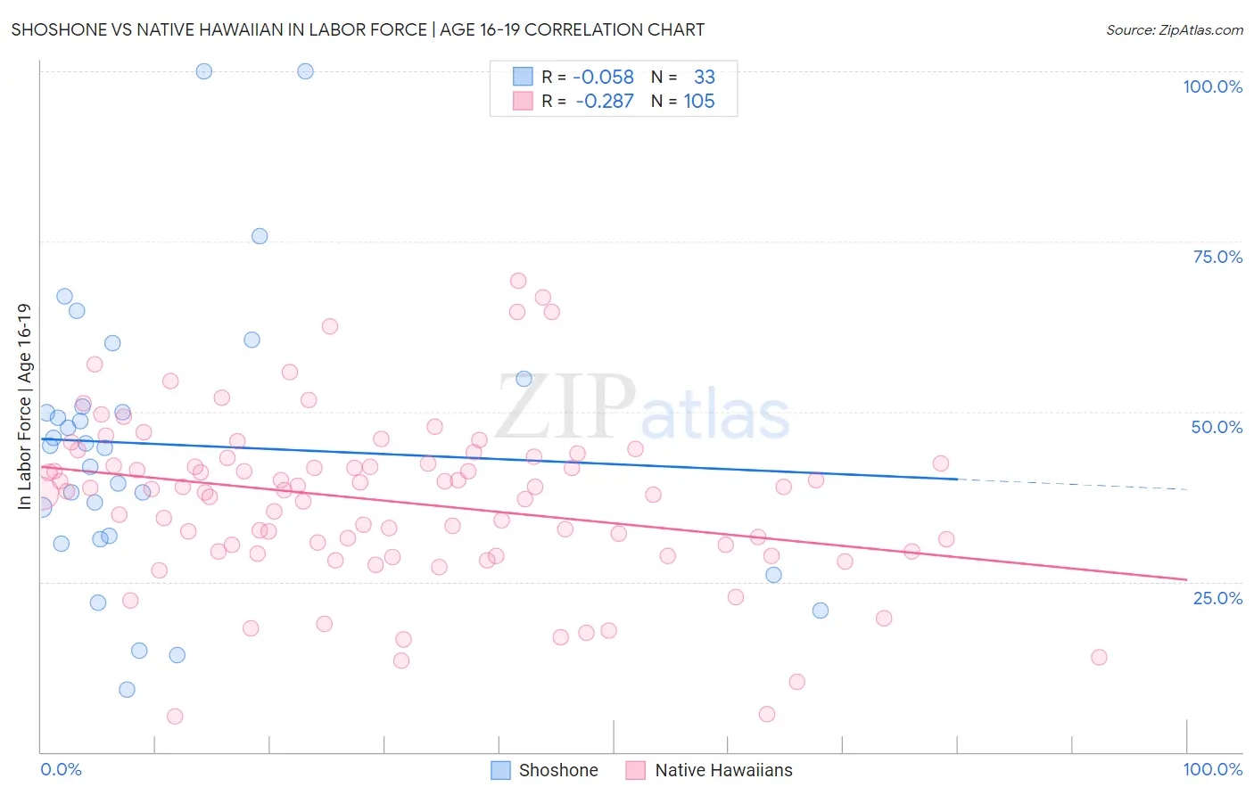 Shoshone vs Native Hawaiian In Labor Force | Age 16-19