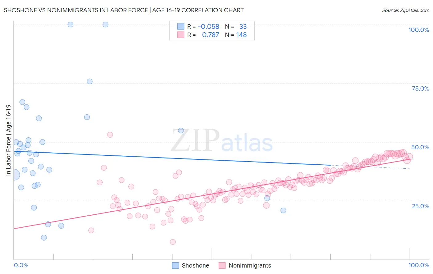 Shoshone vs Nonimmigrants In Labor Force | Age 16-19