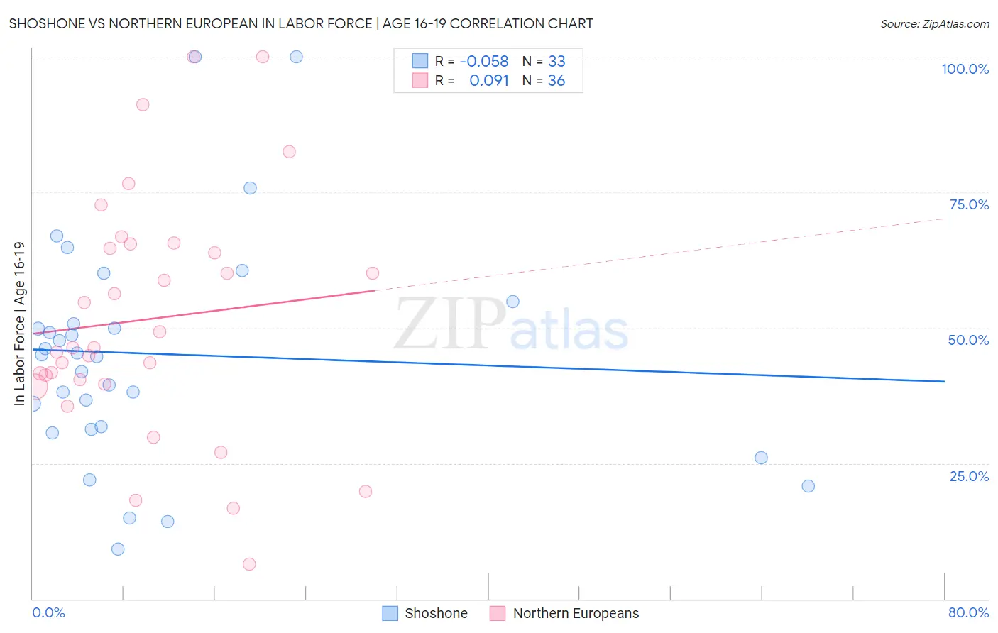 Shoshone vs Northern European In Labor Force | Age 16-19