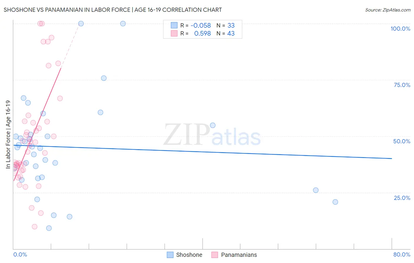 Shoshone vs Panamanian In Labor Force | Age 16-19