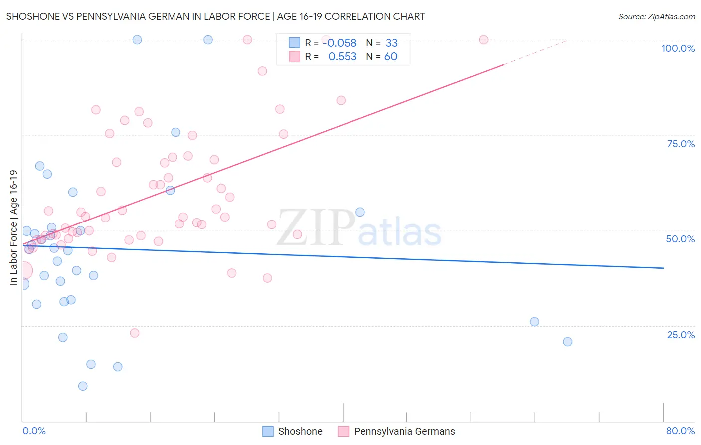 Shoshone vs Pennsylvania German In Labor Force | Age 16-19