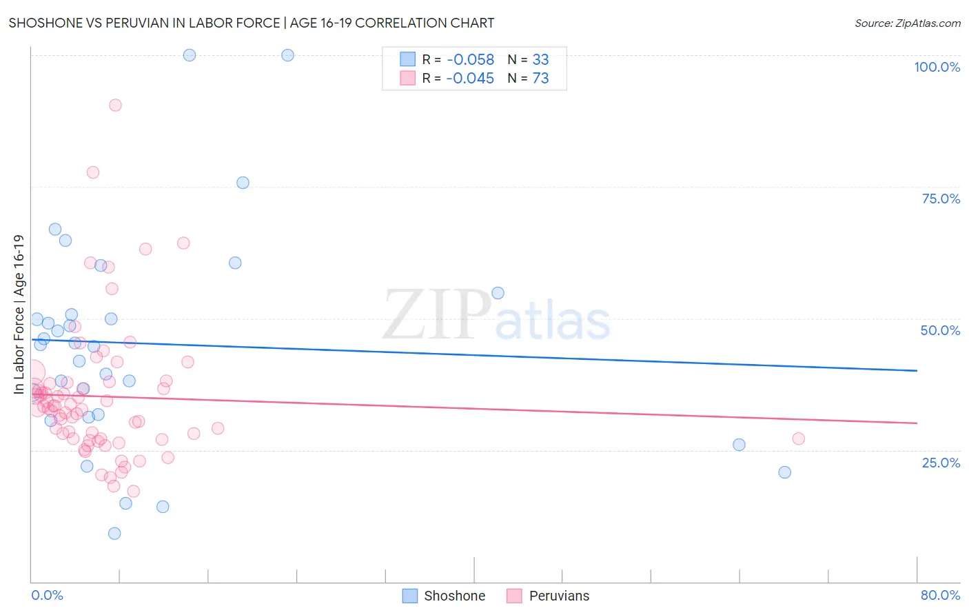 Shoshone vs Peruvian In Labor Force | Age 16-19