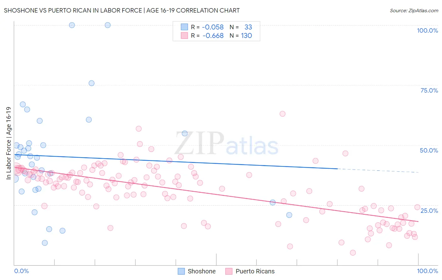 Shoshone vs Puerto Rican In Labor Force | Age 16-19