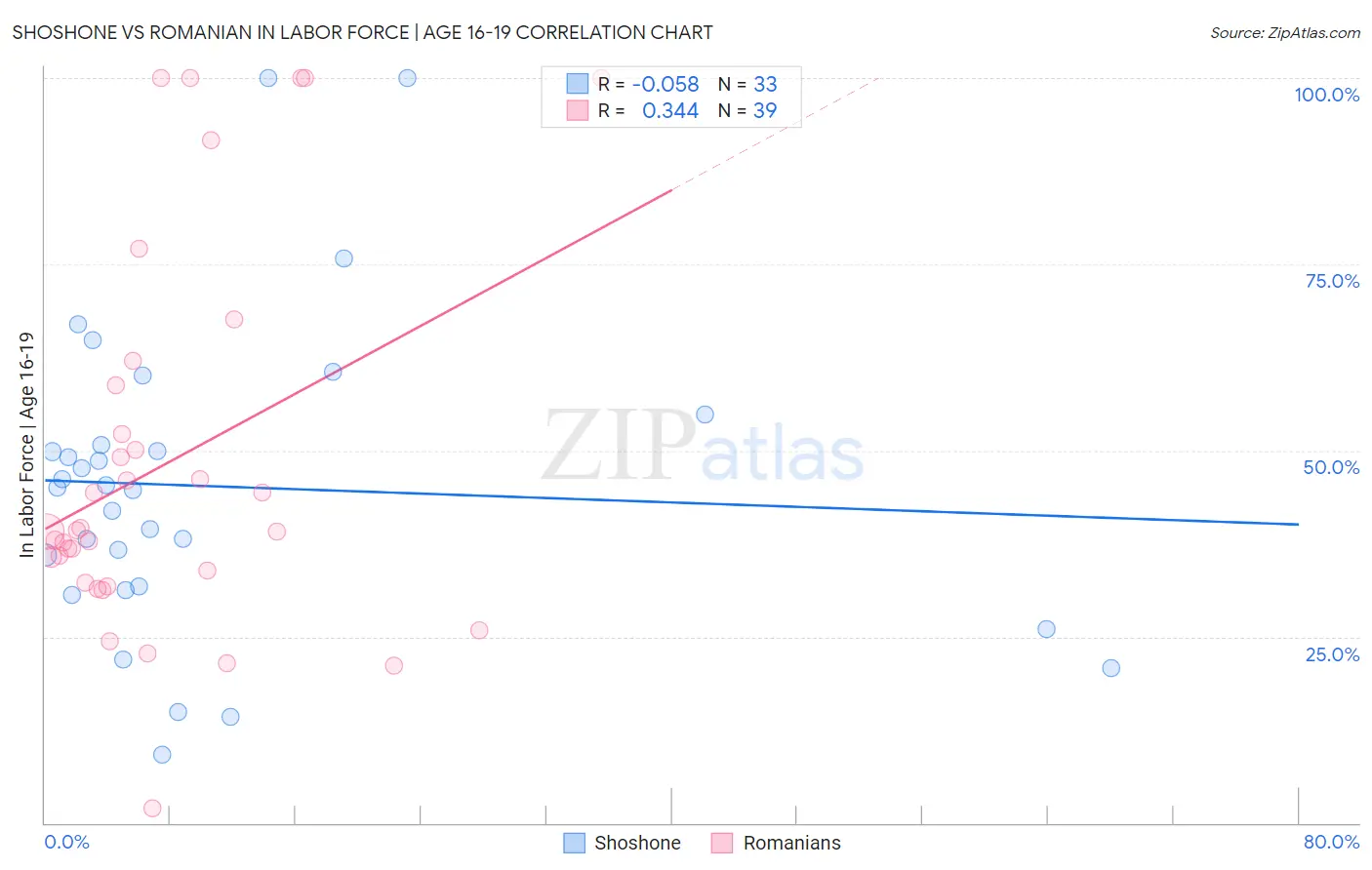 Shoshone vs Romanian In Labor Force | Age 16-19