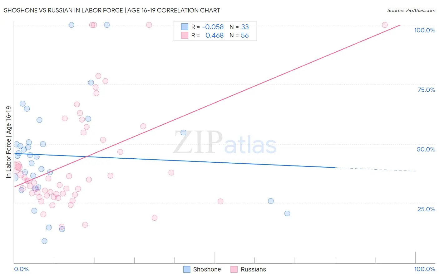 Shoshone vs Russian In Labor Force | Age 16-19