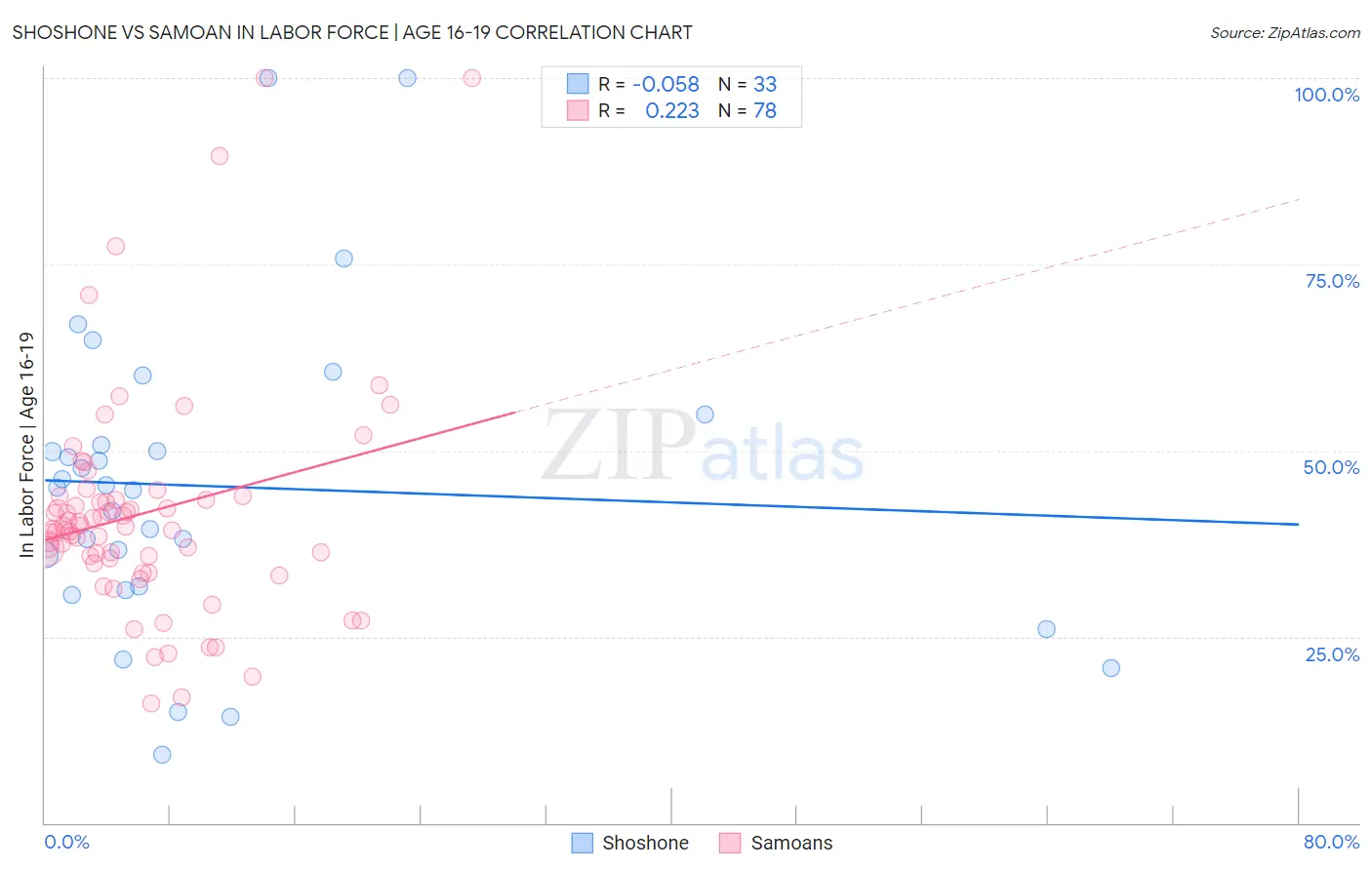 Shoshone vs Samoan In Labor Force | Age 16-19