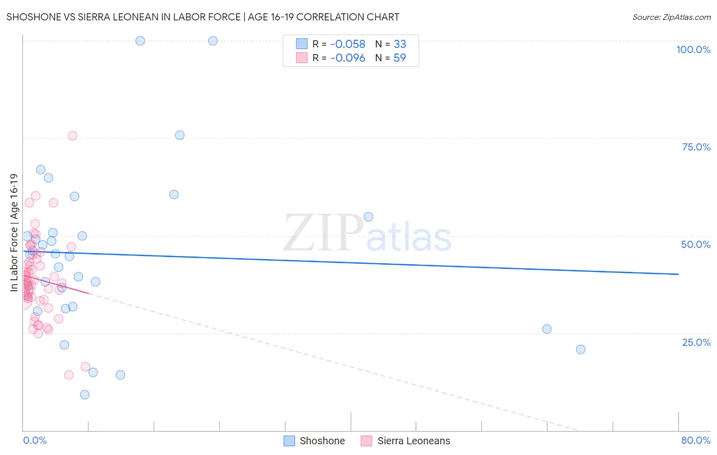 Shoshone vs Sierra Leonean In Labor Force | Age 16-19