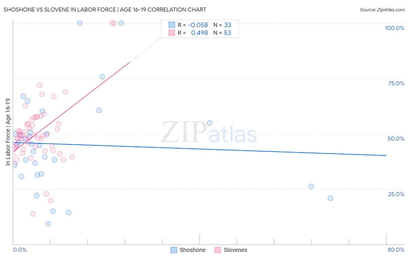 Shoshone vs Slovene In Labor Force | Age 16-19