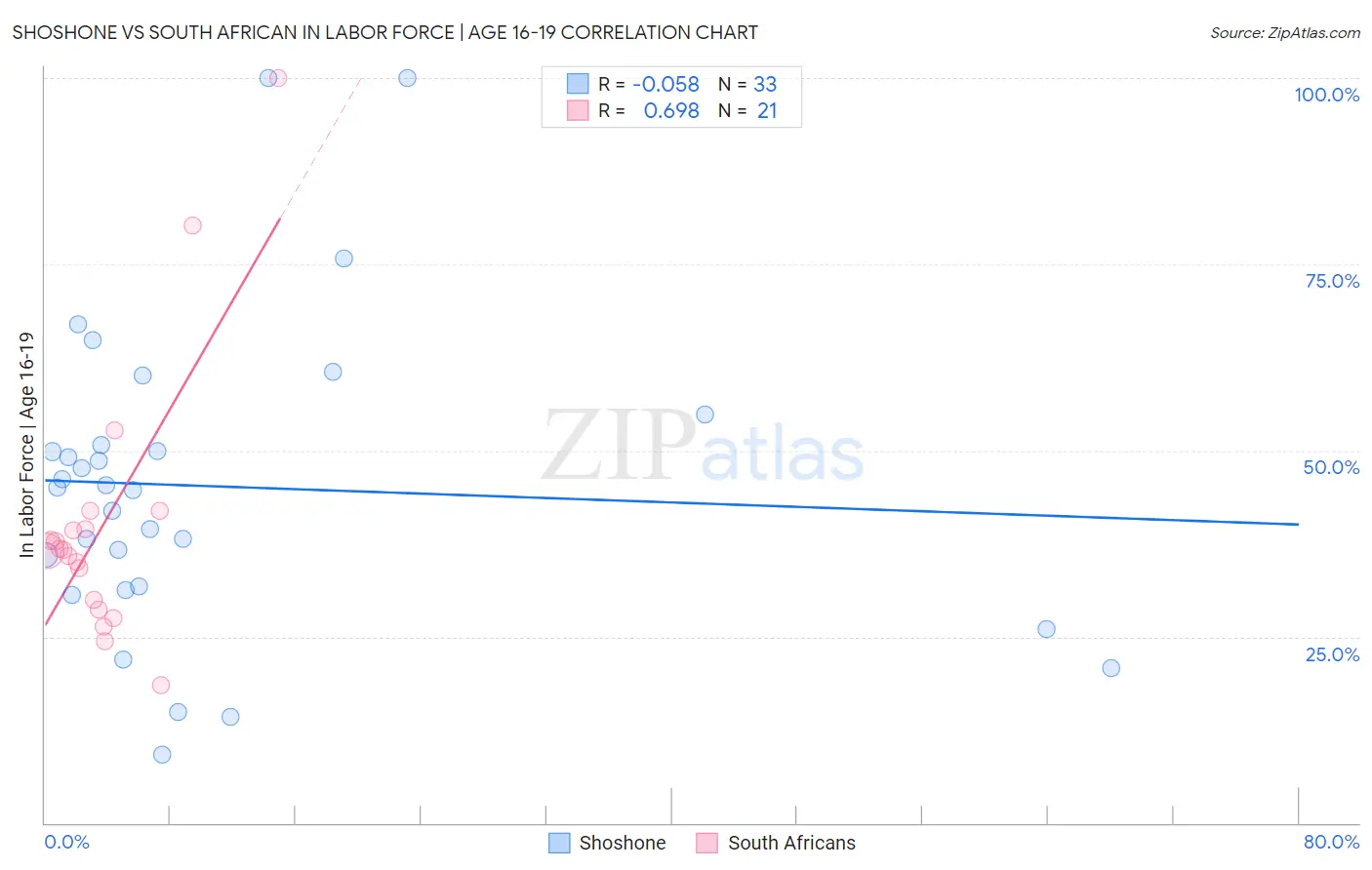 Shoshone vs South African In Labor Force | Age 16-19