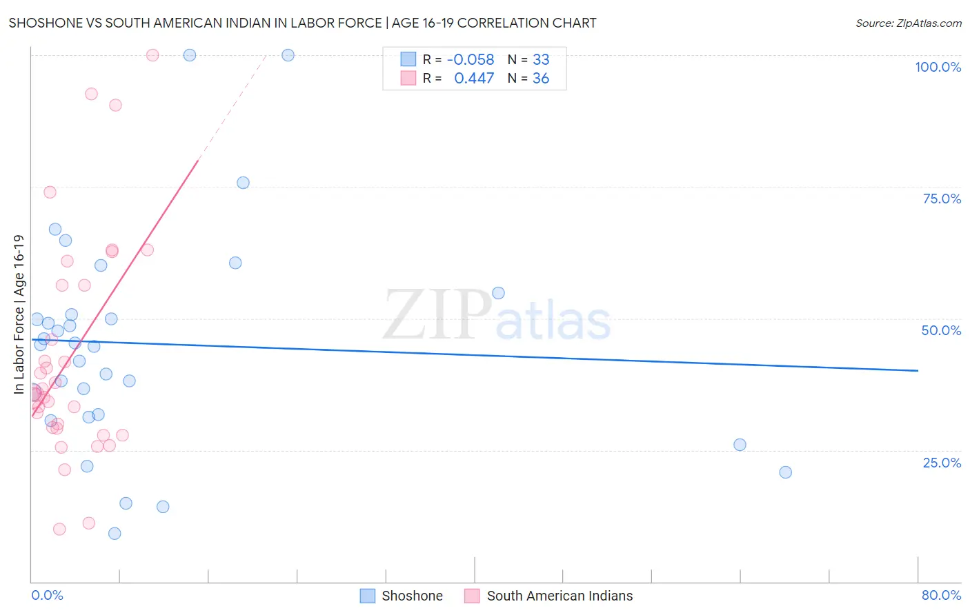 Shoshone vs South American Indian In Labor Force | Age 16-19