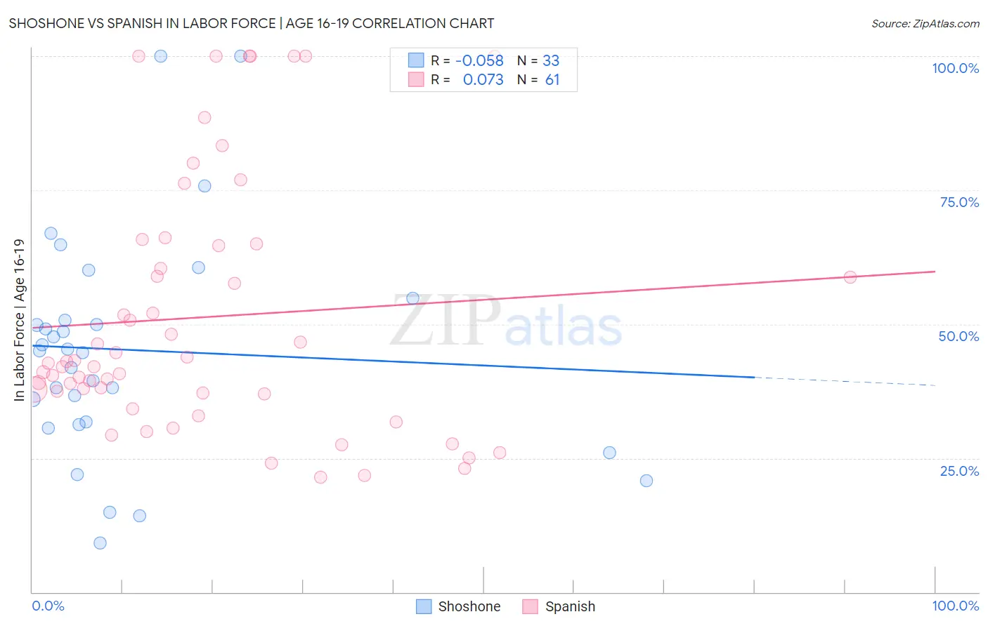 Shoshone vs Spanish In Labor Force | Age 16-19