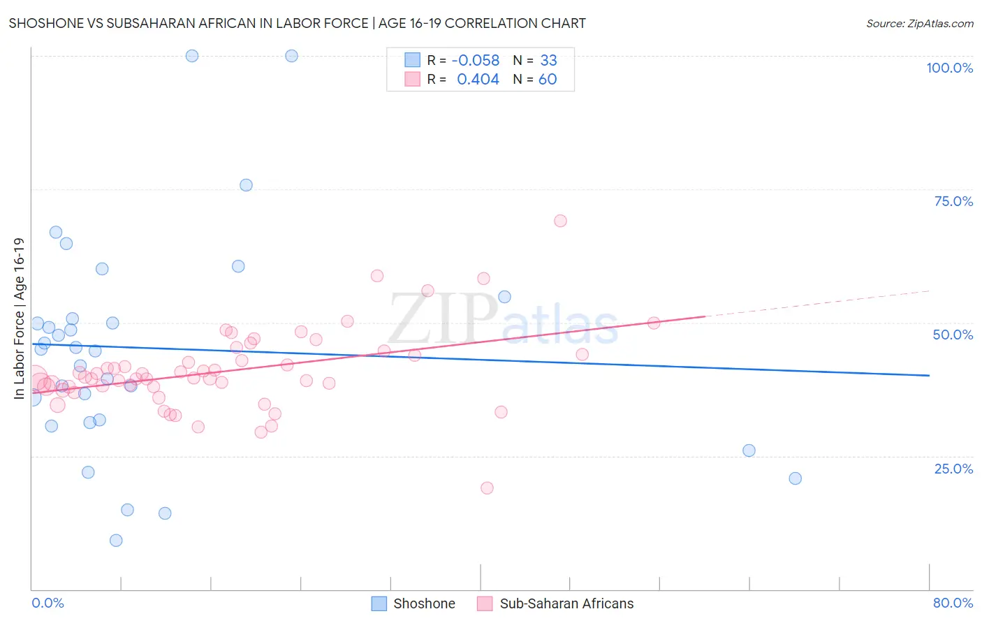 Shoshone vs Subsaharan African In Labor Force | Age 16-19