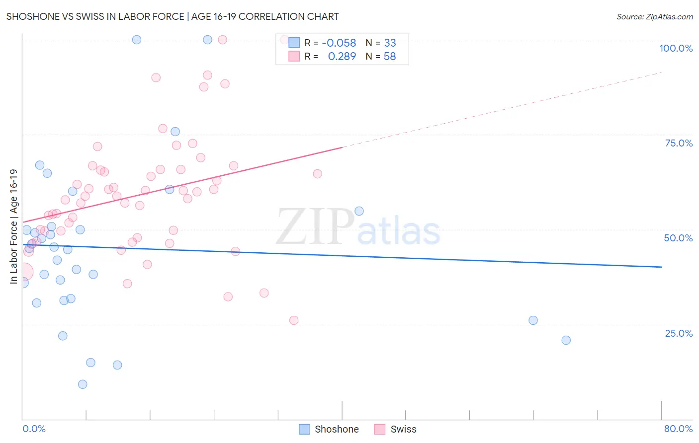 Shoshone vs Swiss In Labor Force | Age 16-19