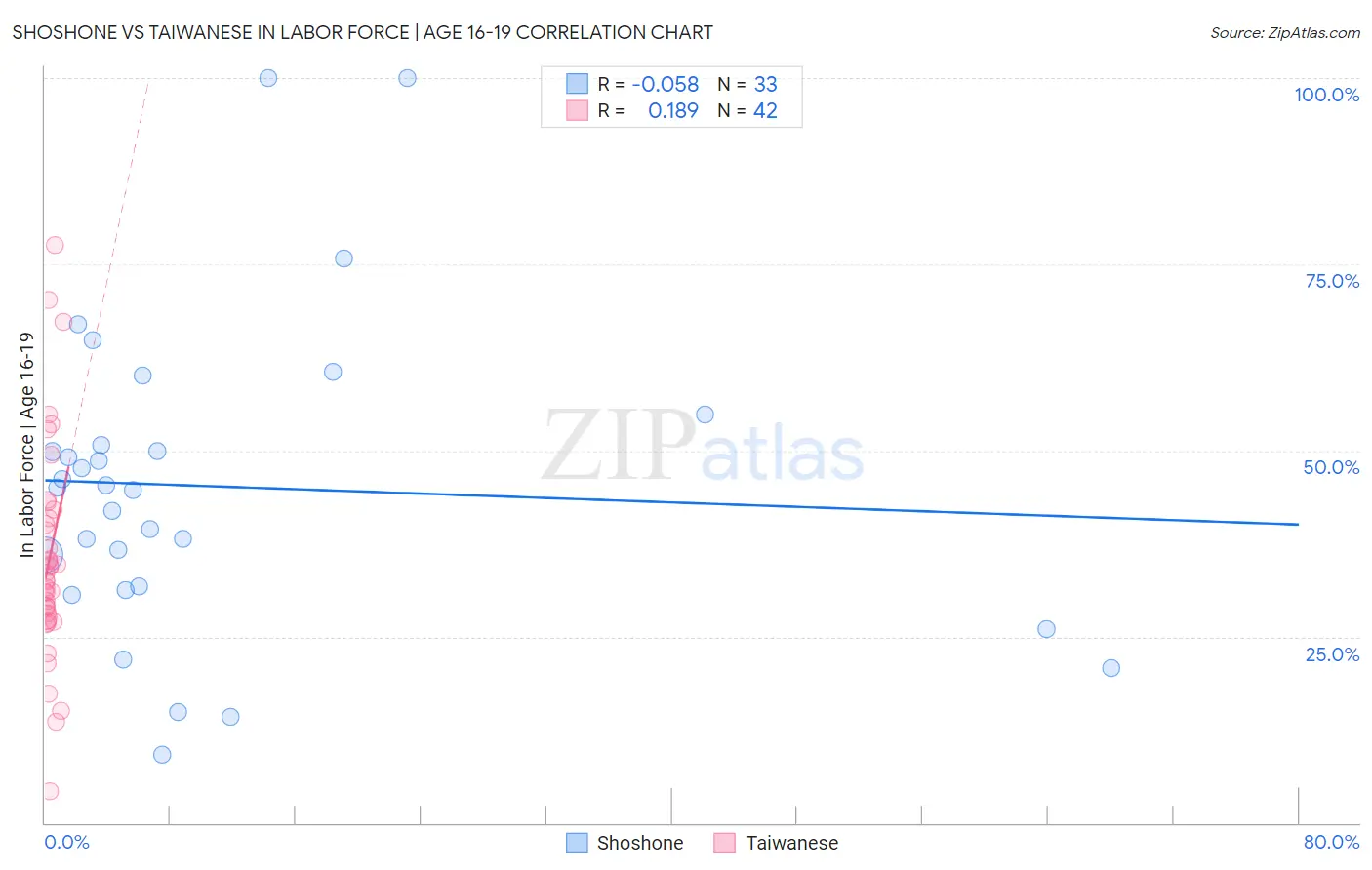 Shoshone vs Taiwanese In Labor Force | Age 16-19
