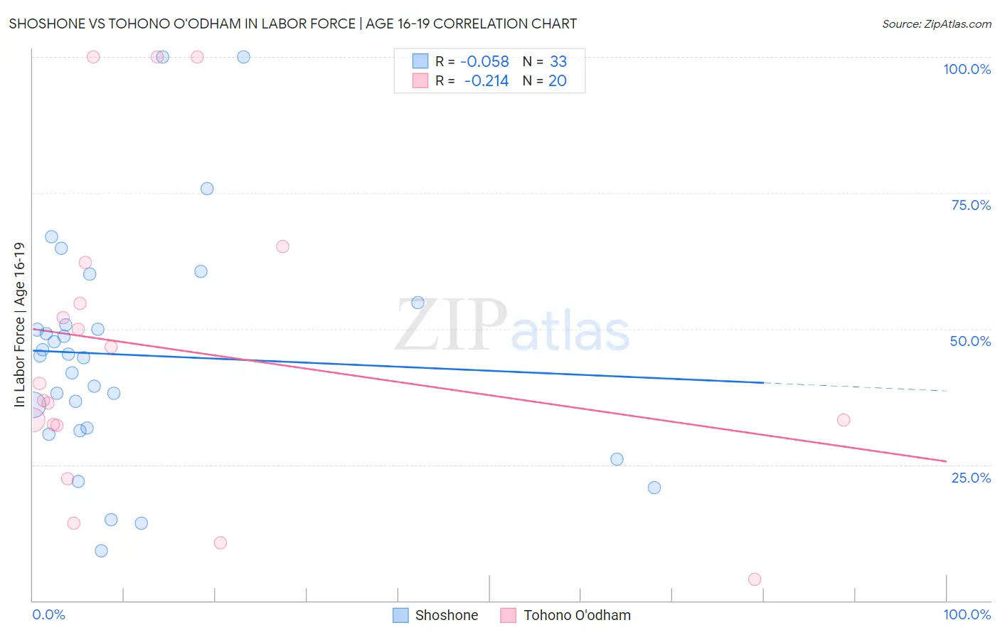 Shoshone vs Tohono O'odham In Labor Force | Age 16-19