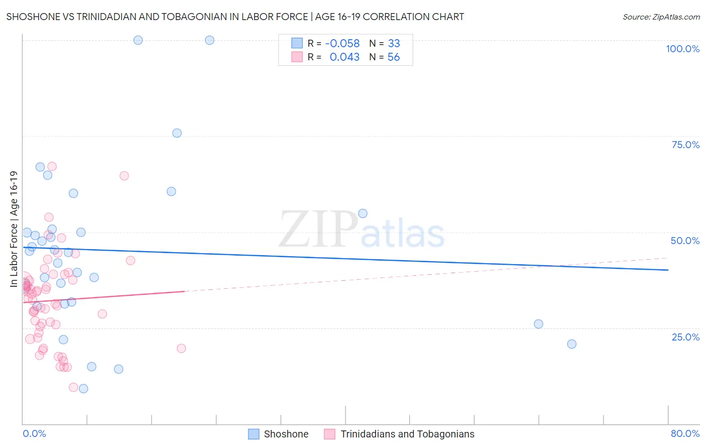 Shoshone vs Trinidadian and Tobagonian In Labor Force | Age 16-19