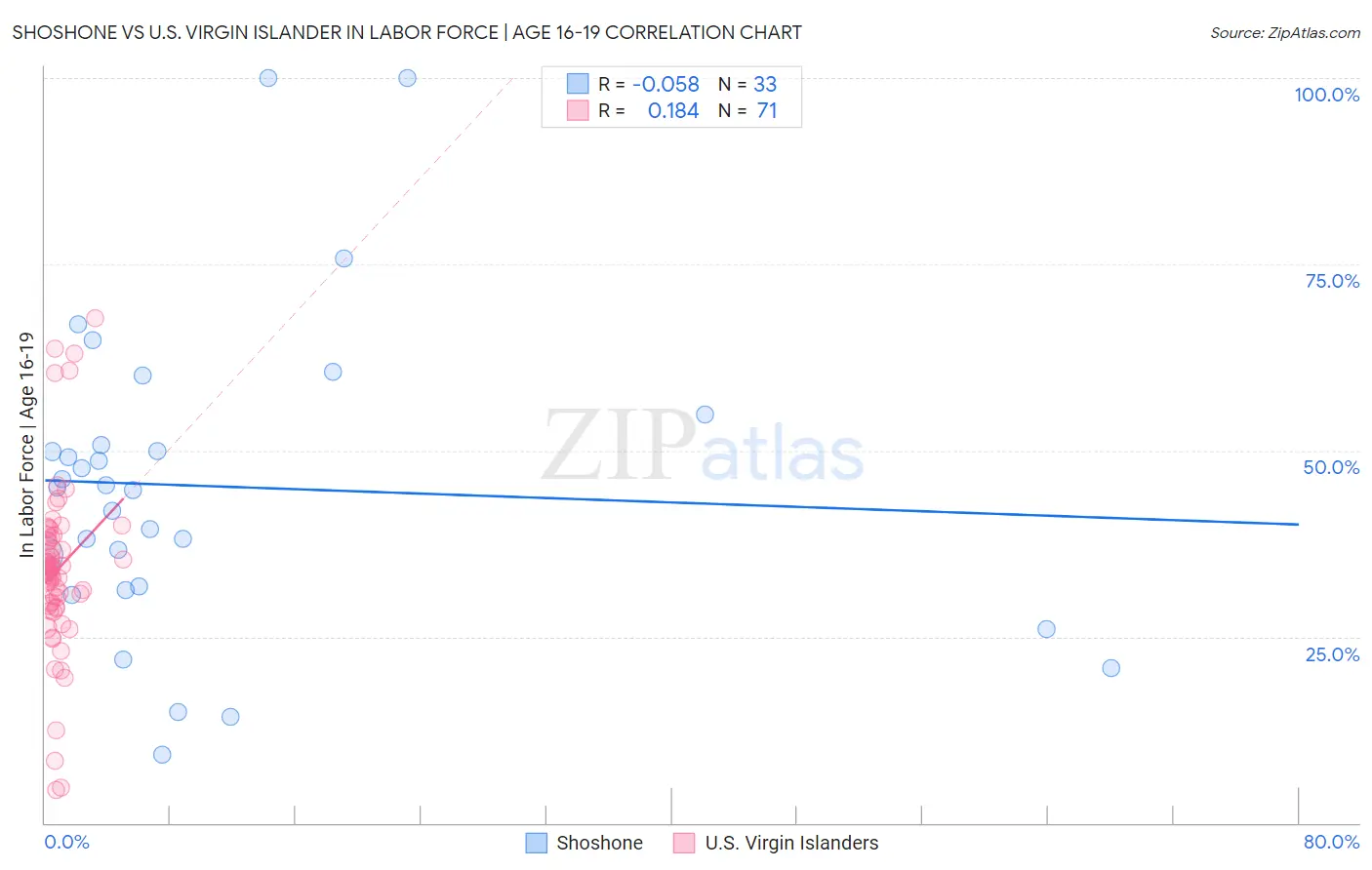 Shoshone vs U.S. Virgin Islander In Labor Force | Age 16-19
