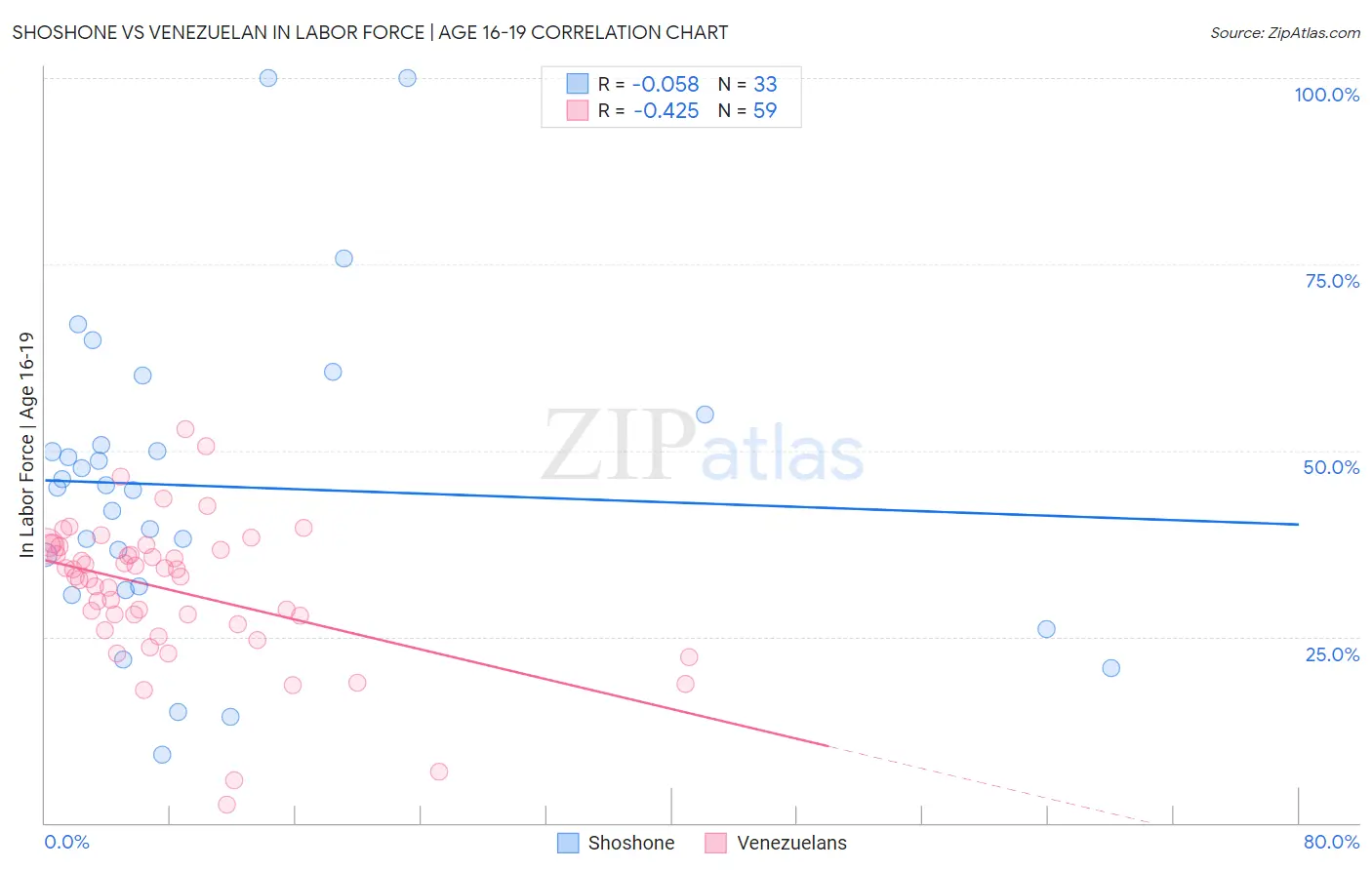 Shoshone vs Venezuelan In Labor Force | Age 16-19