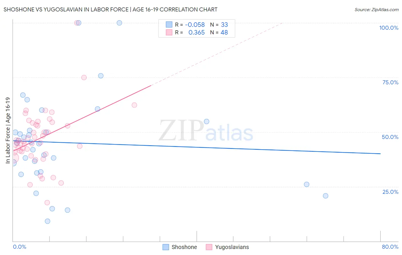 Shoshone vs Yugoslavian In Labor Force | Age 16-19